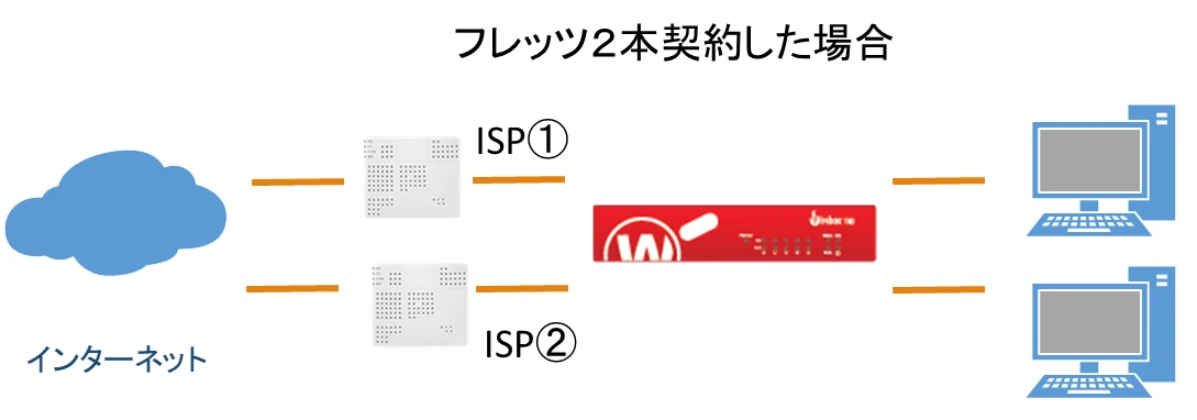 WatchGuardで組むSD-WAN フレッツ回線の構成例