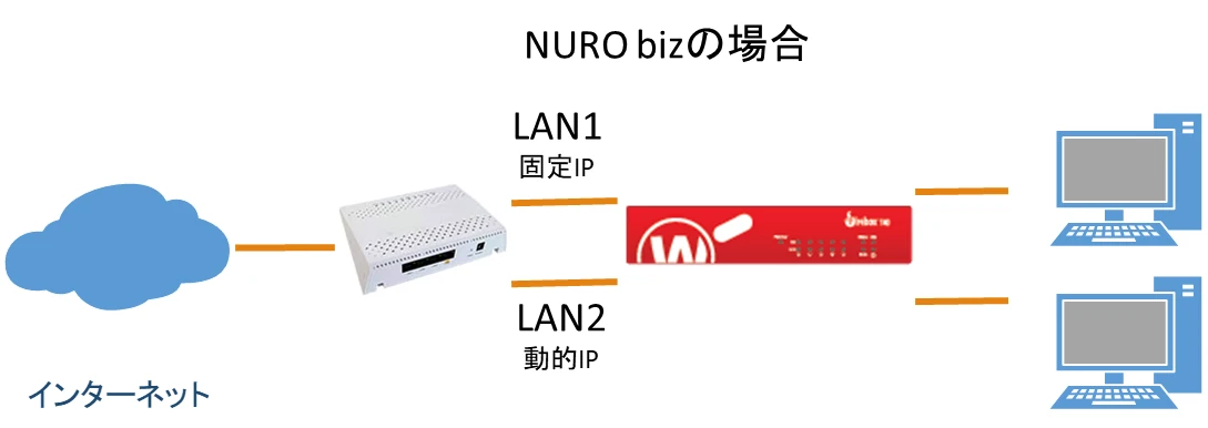 WatchGuardで組むSD-WAN NURO bizの構成例