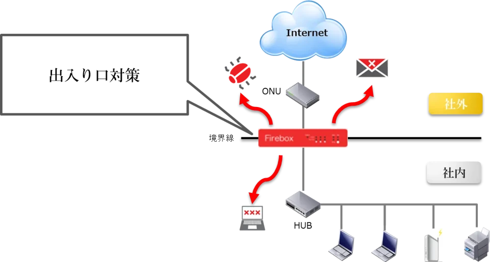 UTMによるセキュリティは、出入り口対策