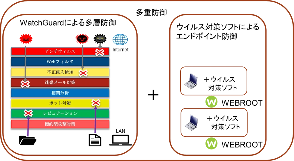 多層防御＋エンドポイント→多重防御の考え方