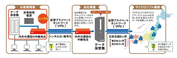 バックアップお預かりサービスとは？