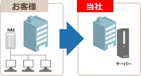 同じ場所から別の場所へのバックアップで災害時にも安心！