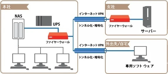 WatchGuard UTMネットワーク構成図例