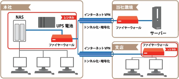 WatchGuard 拠点間VPNでデータの一元化